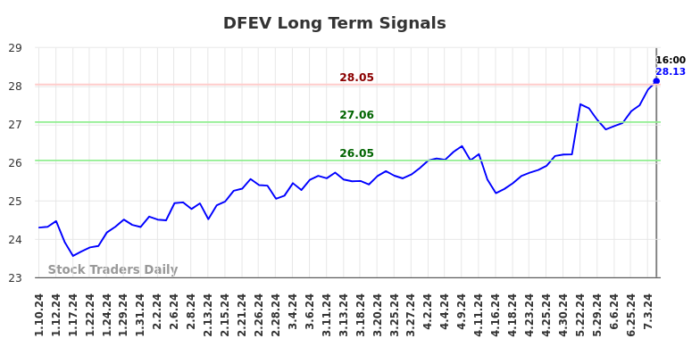 DFEV Long Term Analysis for July 10 2024