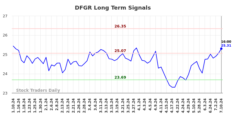 DFGR Long Term Analysis for July 10 2024