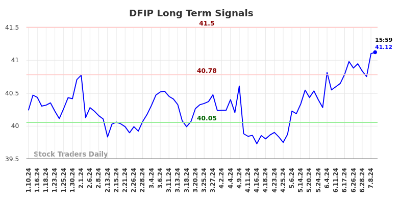 DFIP Long Term Analysis for July 10 2024