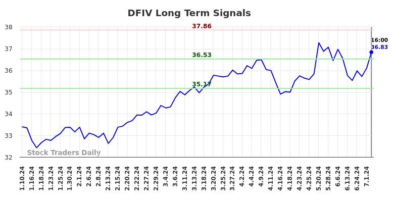 DFIV Long Term Analysis for July 10 2024