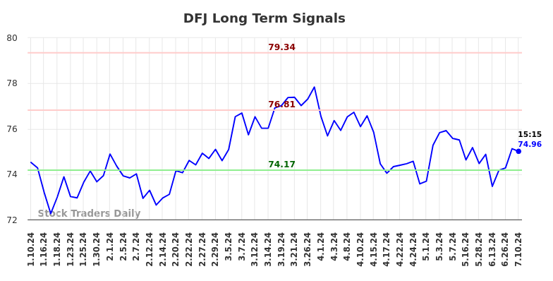 DFJ Long Term Analysis for July 10 2024