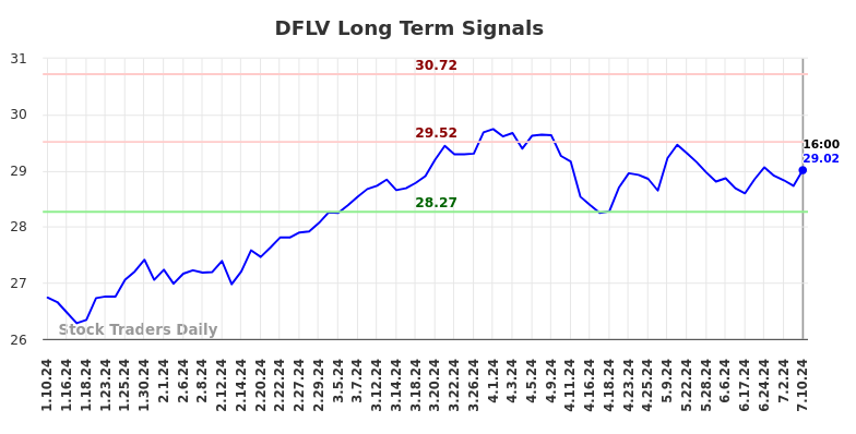 DFLV Long Term Analysis for July 10 2024