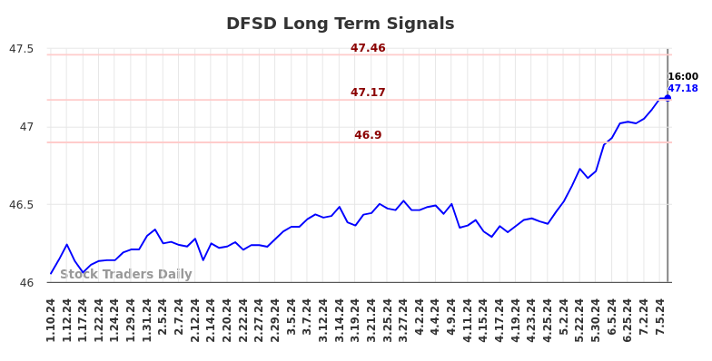 DFSD Long Term Analysis for July 10 2024