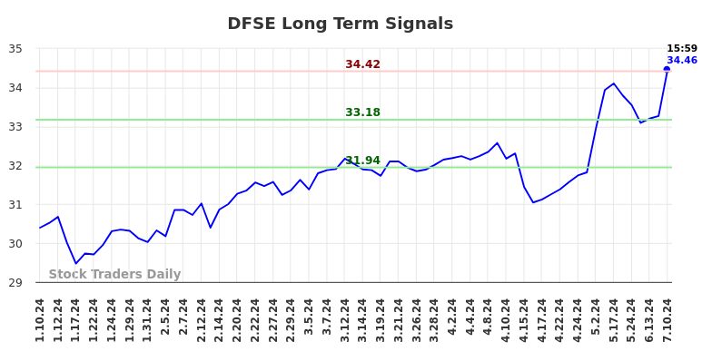 DFSE Long Term Analysis for July 10 2024