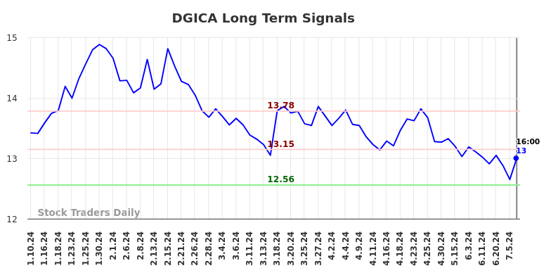 DGICA Long Term Analysis for July 10 2024