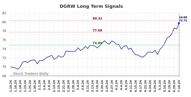 DGRW Long Term Analysis for July 10 2024