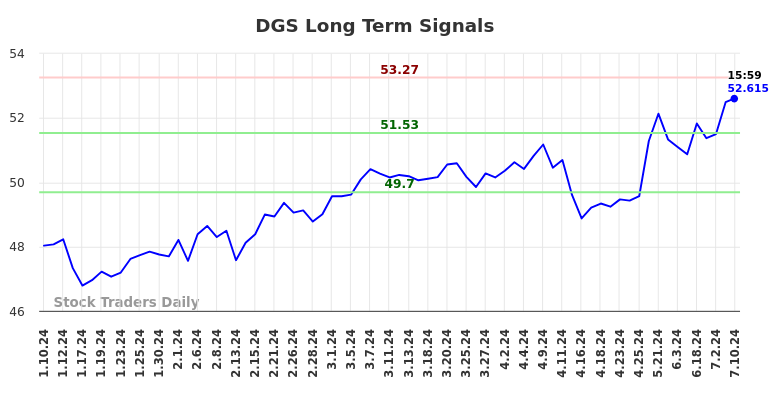 DGS Long Term Analysis for July 10 2024