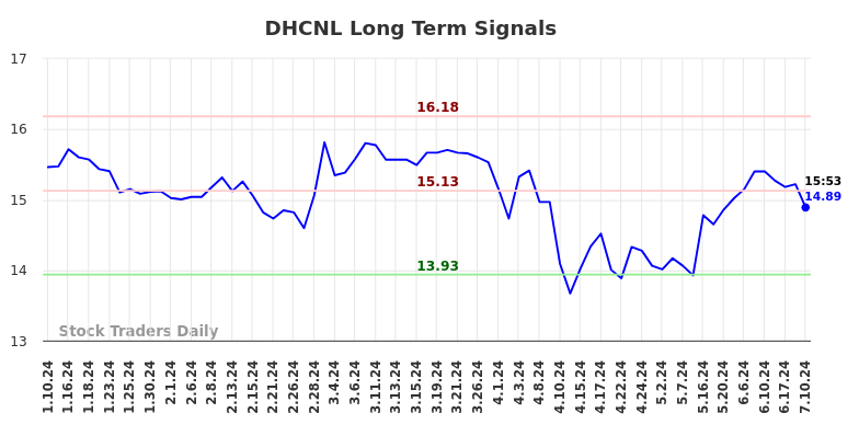 DHCNL Long Term Analysis for July 10 2024