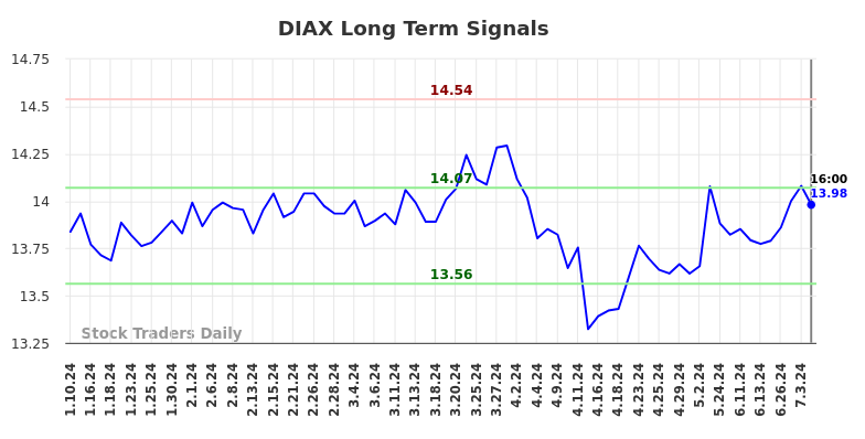 DIAX Long Term Analysis for July 10 2024