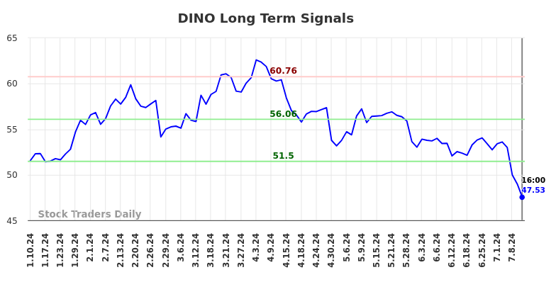 DINO Long Term Analysis for July 10 2024