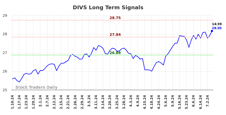 DIVS Long Term Analysis for July 10 2024