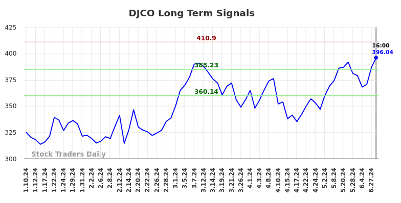 DJCO Long Term Analysis for July 10 2024