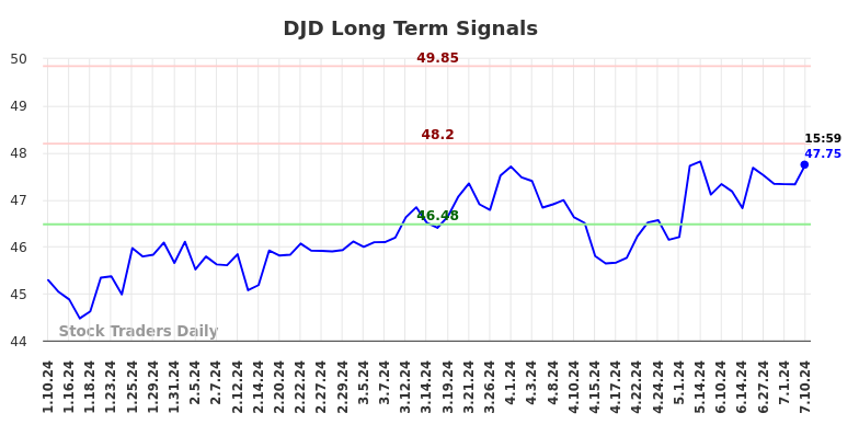 DJD Long Term Analysis for July 10 2024