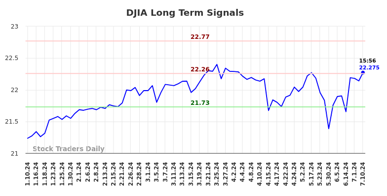 DJIA Long Term Analysis for July 10 2024