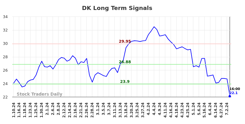 DK Long Term Analysis for July 10 2024