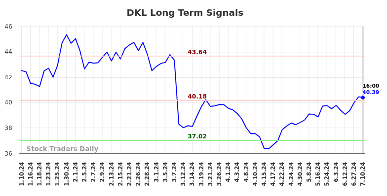 DKL Long Term Analysis for July 10 2024