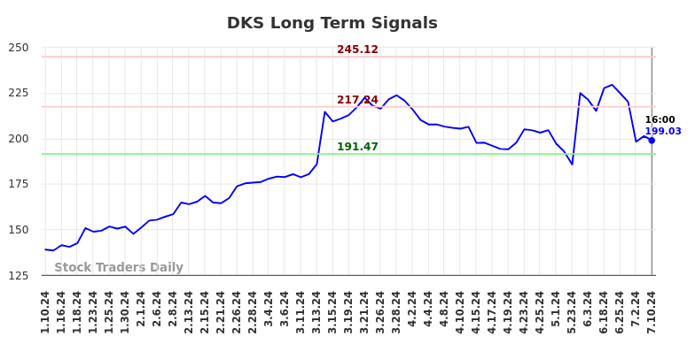 DKS Long Term Analysis for July 10 2024