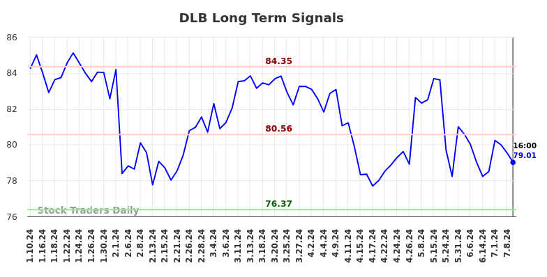 DLB Long Term Analysis for July 10 2024