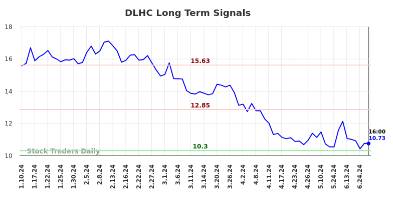 DLHC Long Term Analysis for July 10 2024
