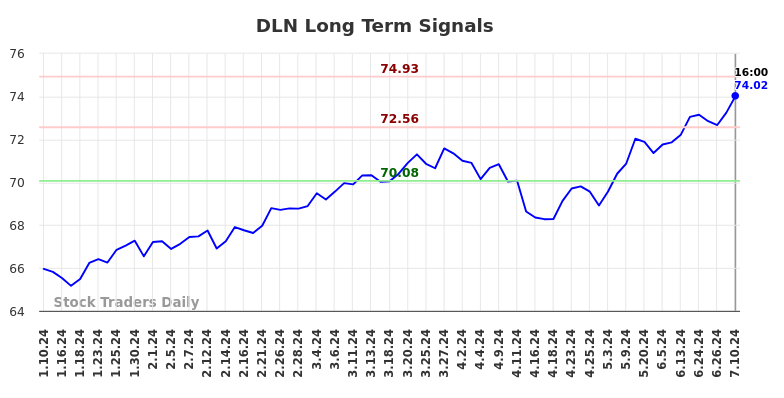 DLN Long Term Analysis for July 10 2024