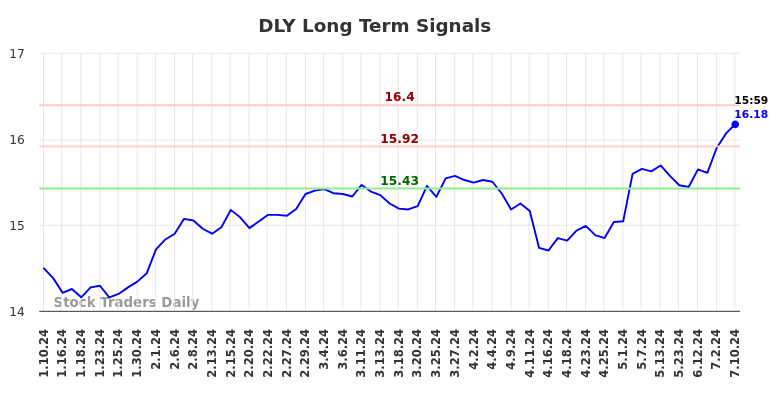 DLY Long Term Analysis for July 10 2024