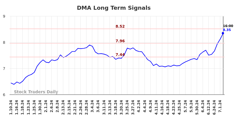 DMA Long Term Analysis for July 10 2024