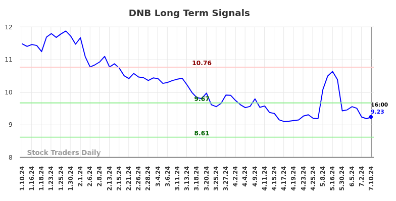 DNB Long Term Analysis for July 10 2024