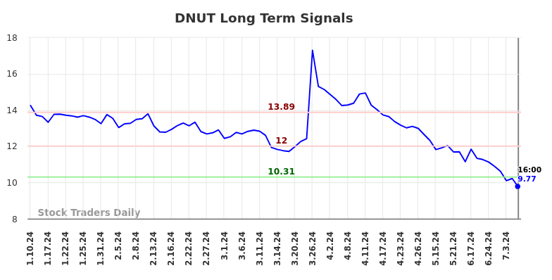 DNUT Long Term Analysis for July 10 2024