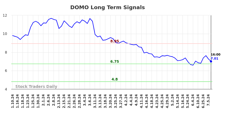 DOMO Long Term Analysis for July 10 2024