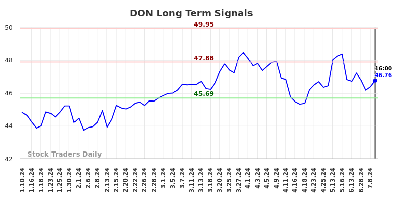 DON Long Term Analysis for July 10 2024