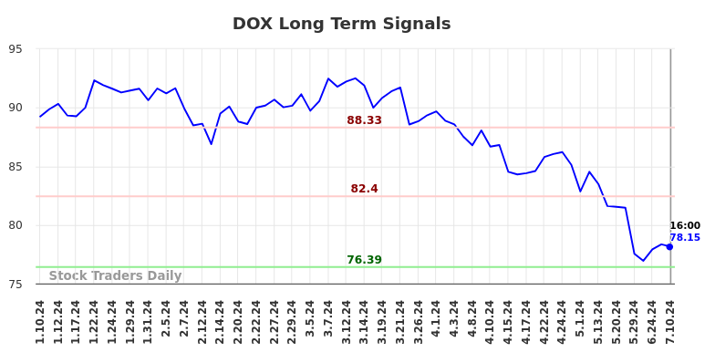 DOX Long Term Analysis for July 10 2024