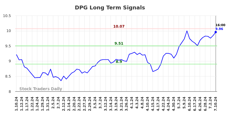 DPG Long Term Analysis for July 10 2024