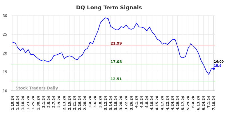 DQ Long Term Analysis for July 10 2024