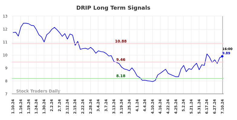 DRIP Long Term Analysis for July 10 2024