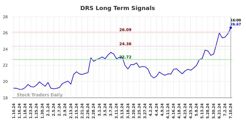 DRS Long Term Analysis for July 10 2024