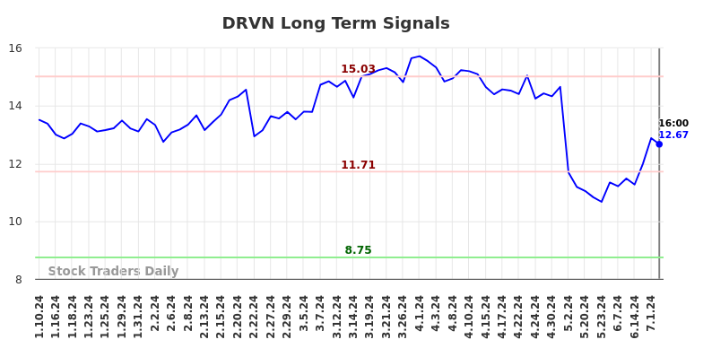 DRVN Long Term Analysis for July 10 2024