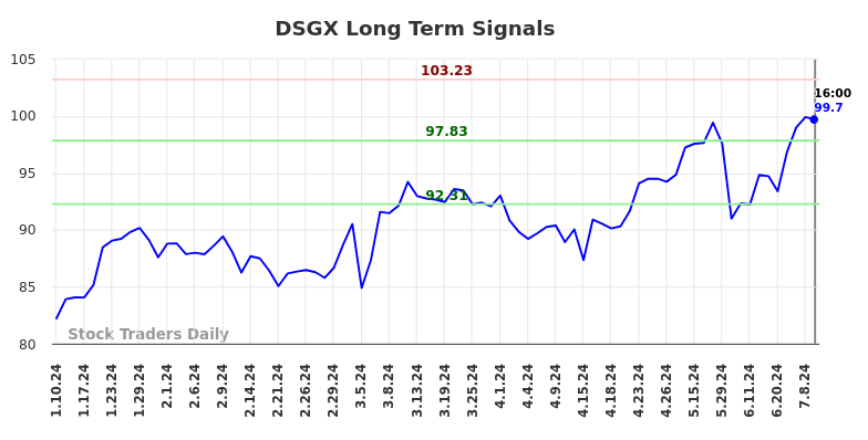 DSGX Long Term Analysis for July 10 2024