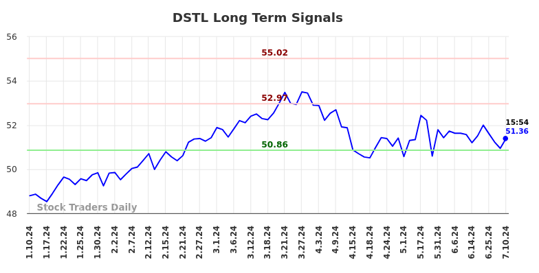 DSTL Long Term Analysis for July 10 2024