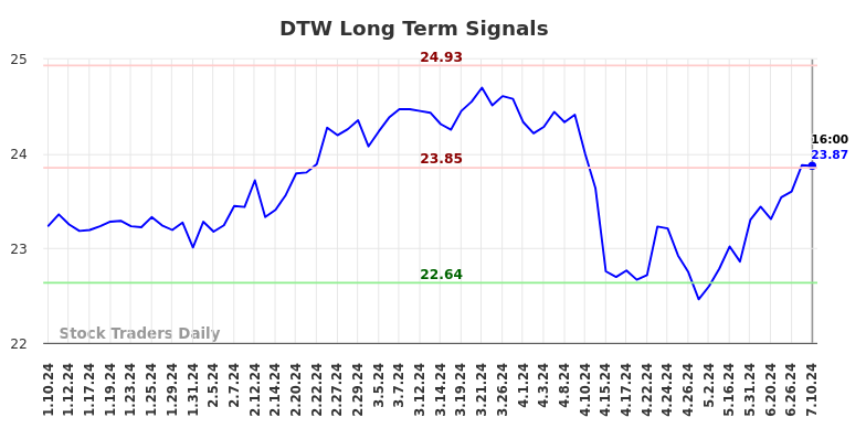 DTW Long Term Analysis for July 10 2024