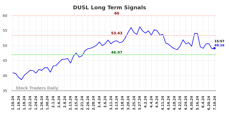 DUSL Long Term Analysis for July 11 2024