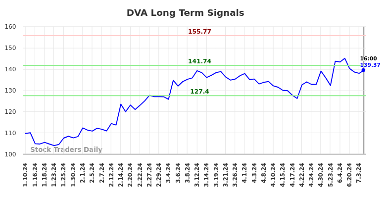 DVA Long Term Analysis for July 11 2024