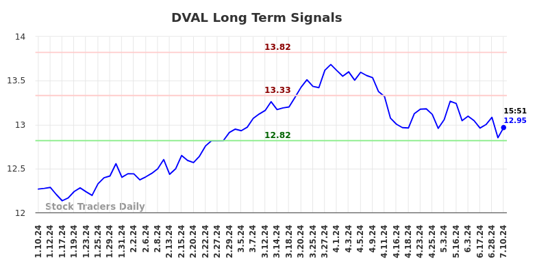 DVAL Long Term Analysis for July 11 2024