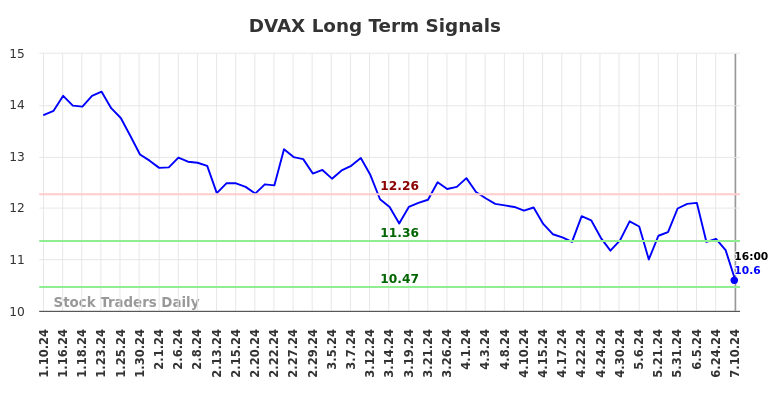 DVAX Long Term Analysis for July 11 2024