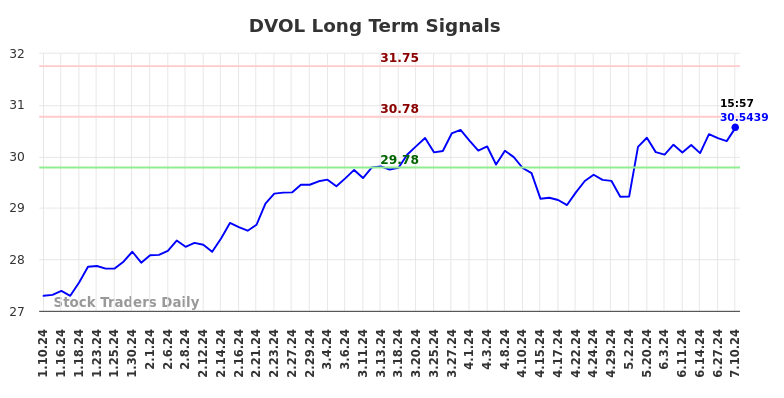 DVOL Long Term Analysis for July 11 2024