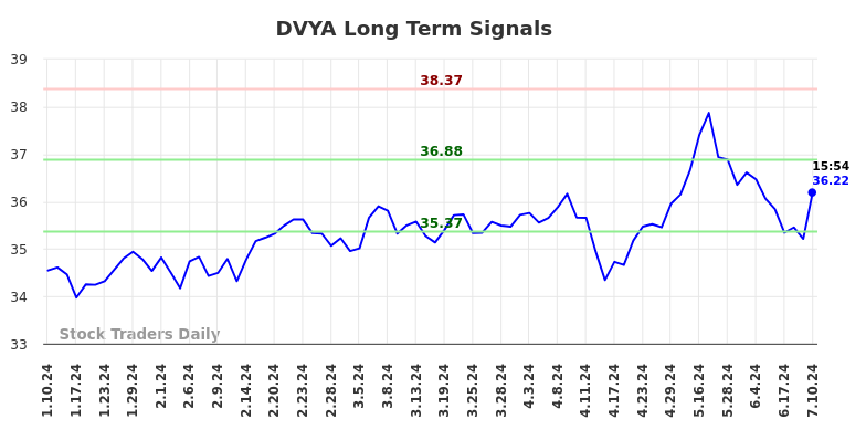 DVYA Long Term Analysis for July 11 2024