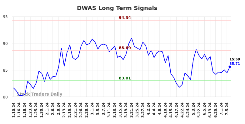 DWAS Long Term Analysis for July 11 2024