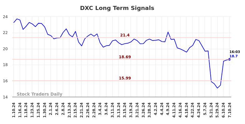 DXC Long Term Analysis for July 11 2024