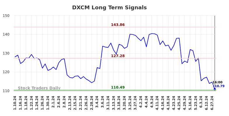 DXCM Long Term Analysis for July 11 2024