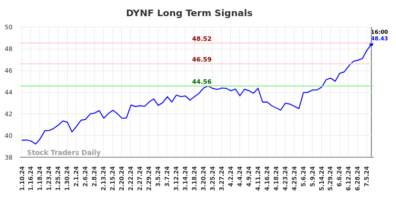 DYNF Long Term Analysis for July 11 2024