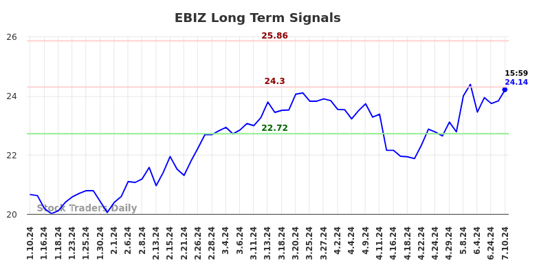 EBIZ Long Term Analysis for July 11 2024